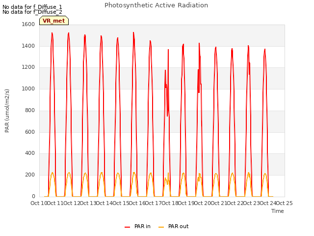 plot of Photosynthetic Active Radiation