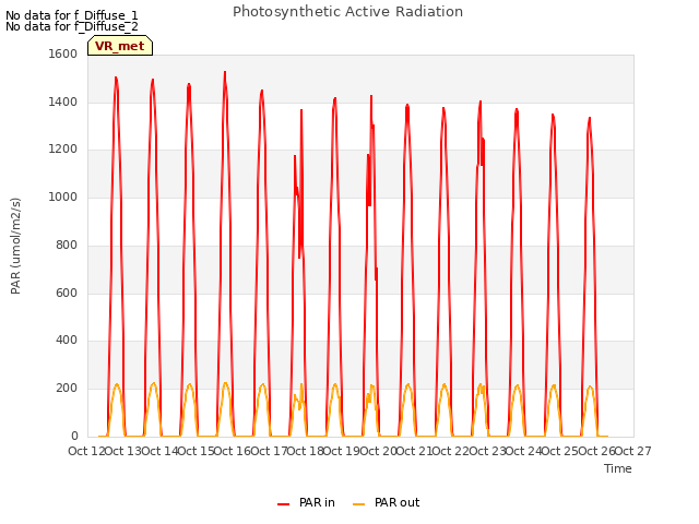 plot of Photosynthetic Active Radiation