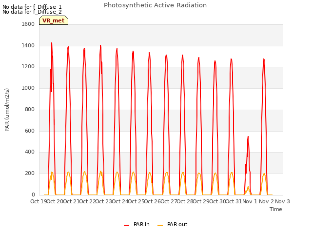 plot of Photosynthetic Active Radiation