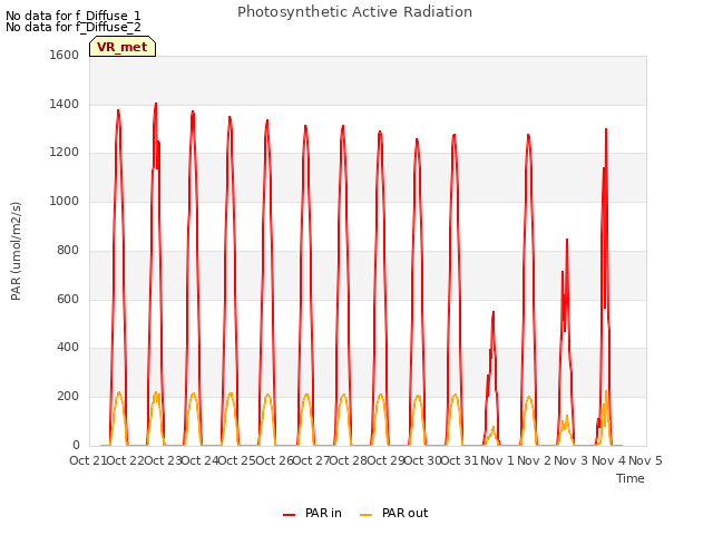 plot of Photosynthetic Active Radiation