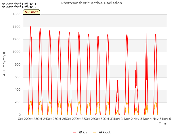 plot of Photosynthetic Active Radiation