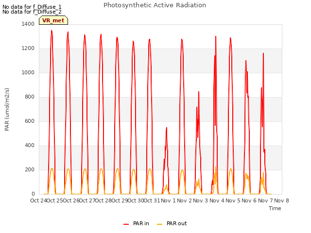 plot of Photosynthetic Active Radiation