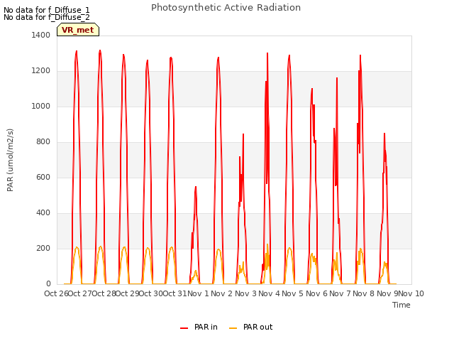 plot of Photosynthetic Active Radiation