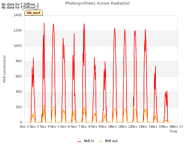 plot of Photosynthetic Active Radiation