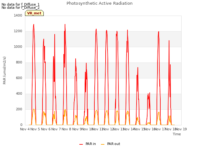 plot of Photosynthetic Active Radiation