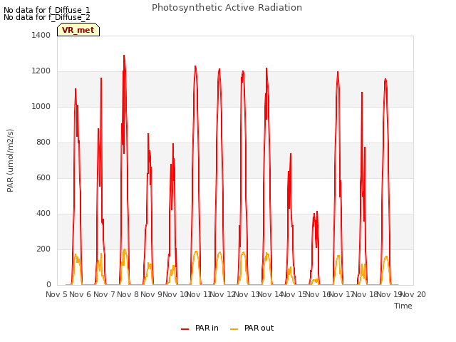 plot of Photosynthetic Active Radiation