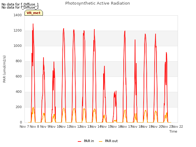 plot of Photosynthetic Active Radiation