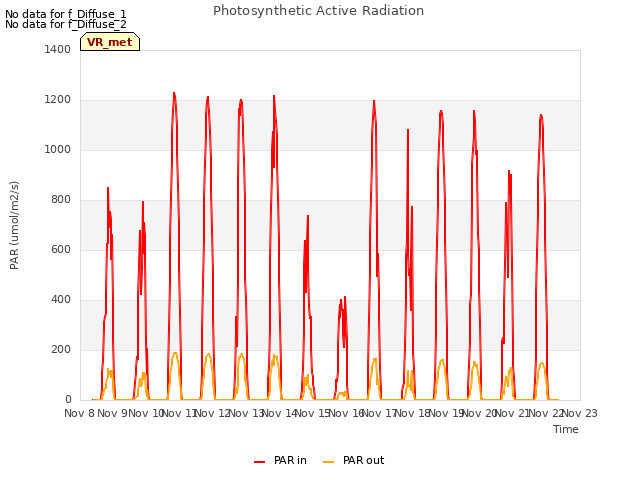 plot of Photosynthetic Active Radiation