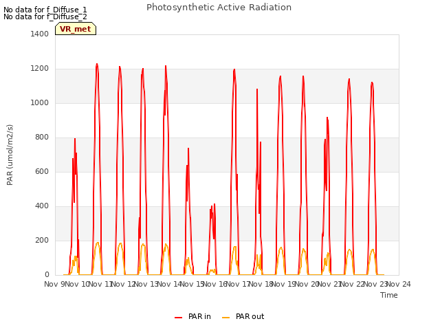 plot of Photosynthetic Active Radiation