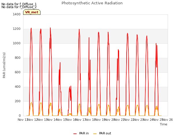 plot of Photosynthetic Active Radiation