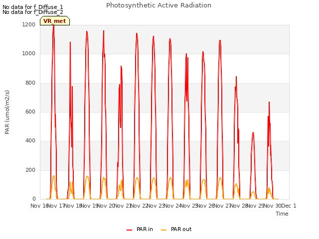 plot of Photosynthetic Active Radiation