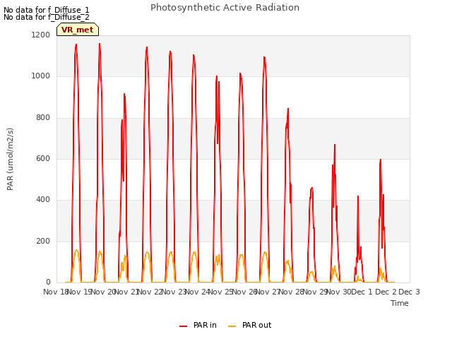 plot of Photosynthetic Active Radiation