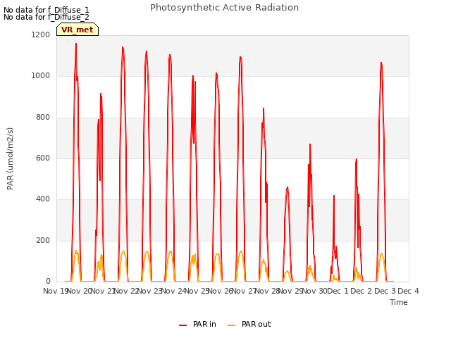 plot of Photosynthetic Active Radiation