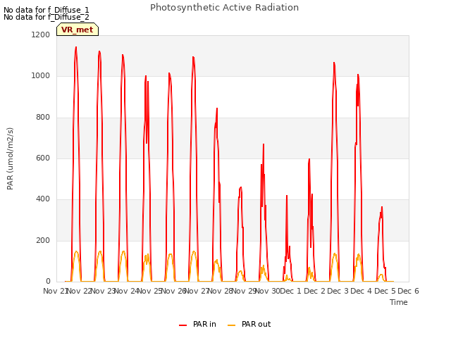 plot of Photosynthetic Active Radiation
