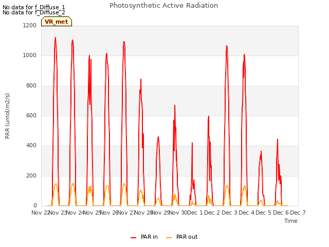 plot of Photosynthetic Active Radiation