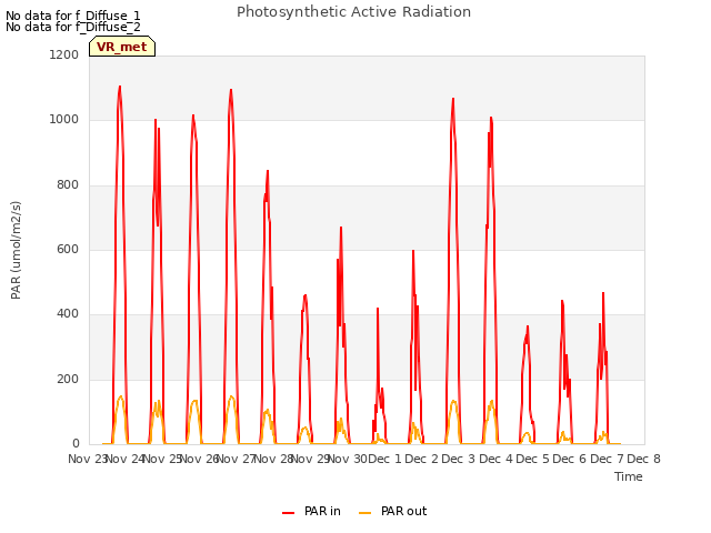 plot of Photosynthetic Active Radiation