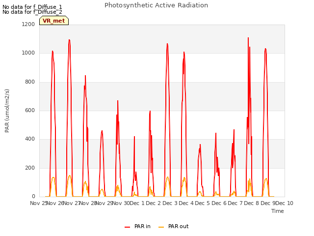 plot of Photosynthetic Active Radiation