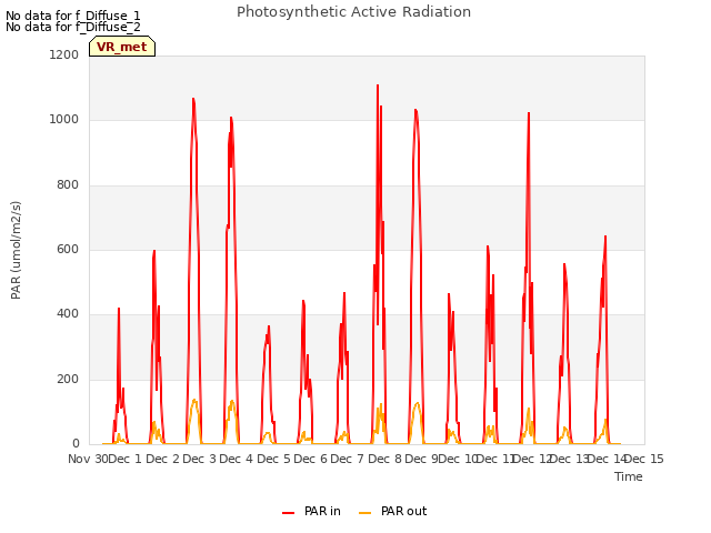 plot of Photosynthetic Active Radiation