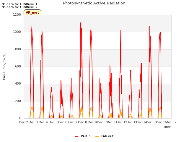 plot of Photosynthetic Active Radiation