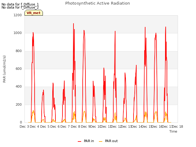 plot of Photosynthetic Active Radiation