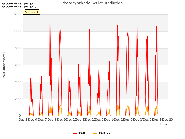 plot of Photosynthetic Active Radiation