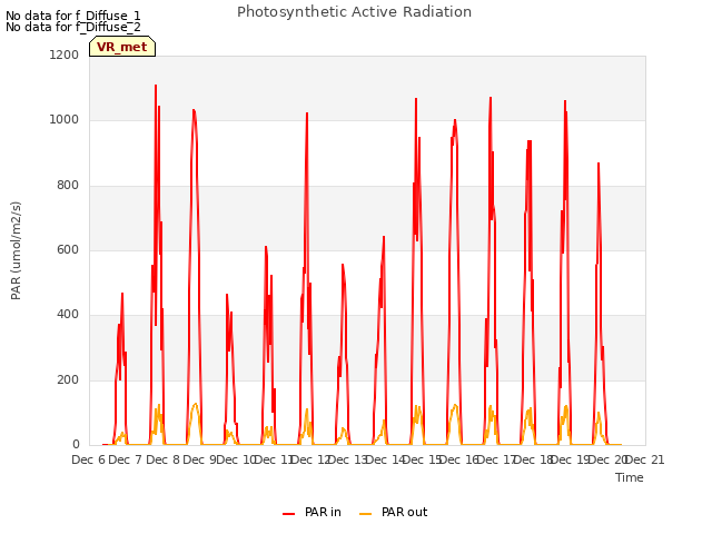 plot of Photosynthetic Active Radiation