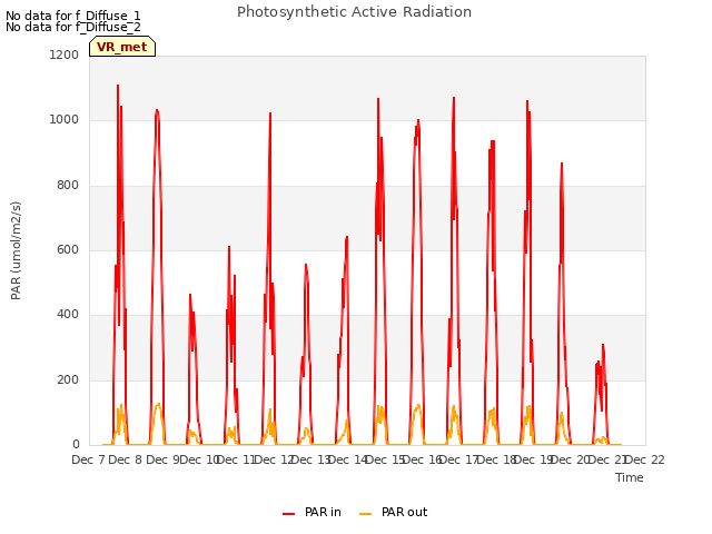 plot of Photosynthetic Active Radiation