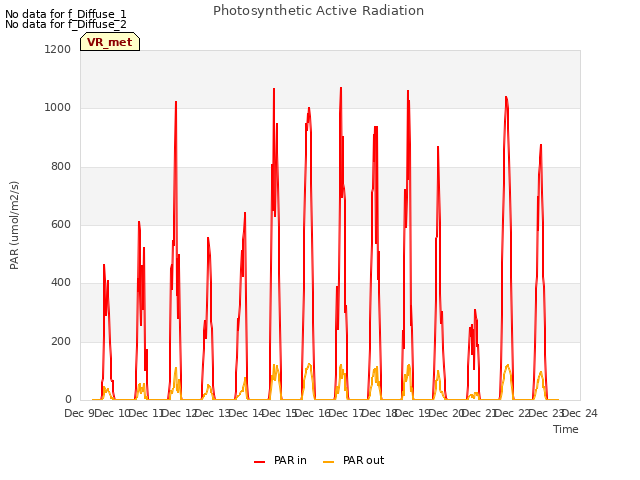 plot of Photosynthetic Active Radiation