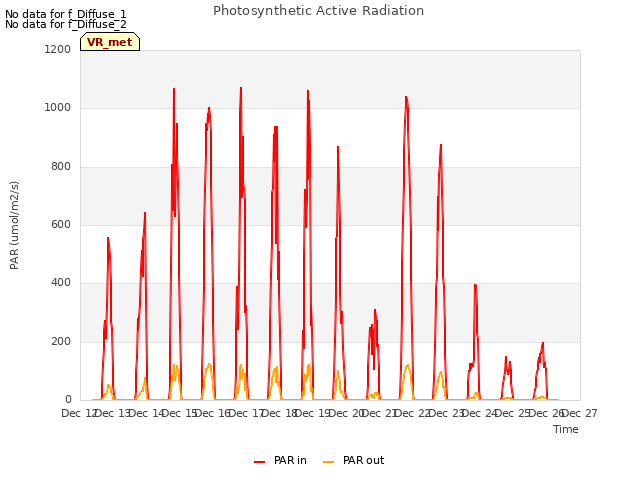 plot of Photosynthetic Active Radiation