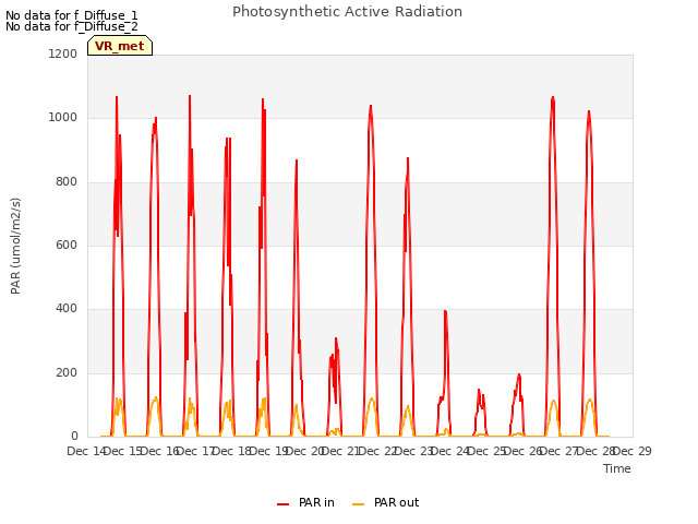 plot of Photosynthetic Active Radiation