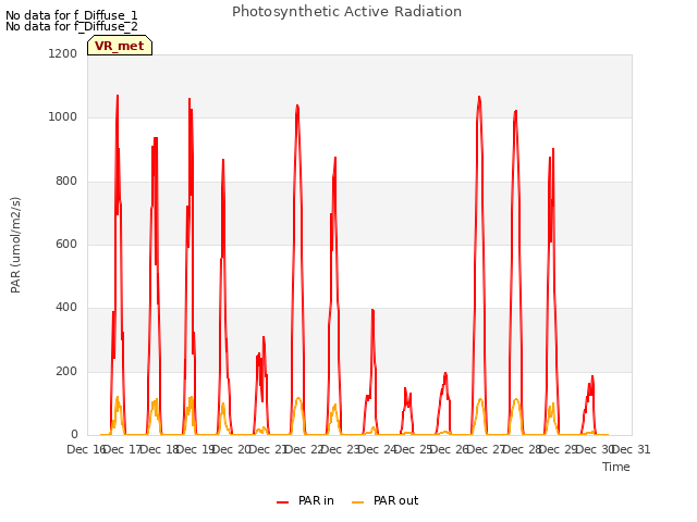 plot of Photosynthetic Active Radiation