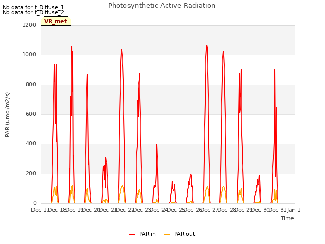 plot of Photosynthetic Active Radiation