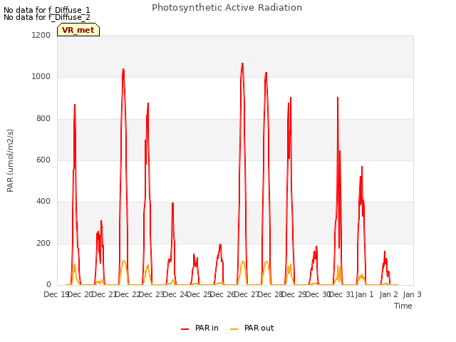 plot of Photosynthetic Active Radiation