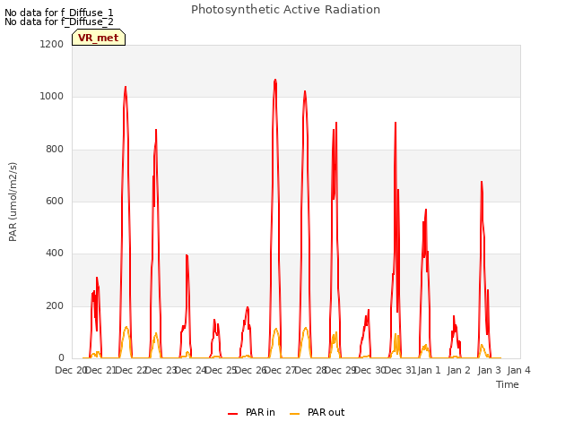 plot of Photosynthetic Active Radiation