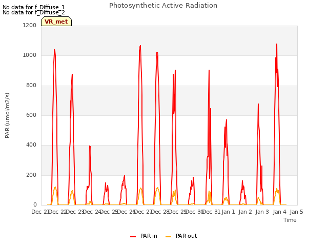 plot of Photosynthetic Active Radiation