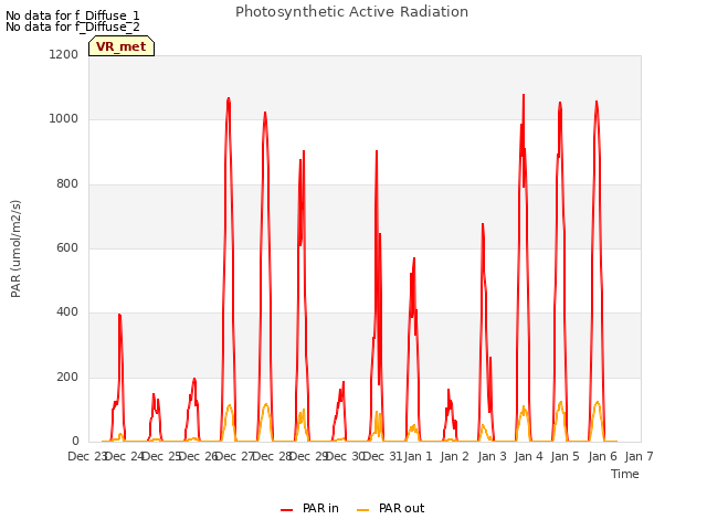 plot of Photosynthetic Active Radiation