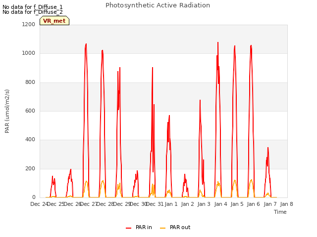 plot of Photosynthetic Active Radiation