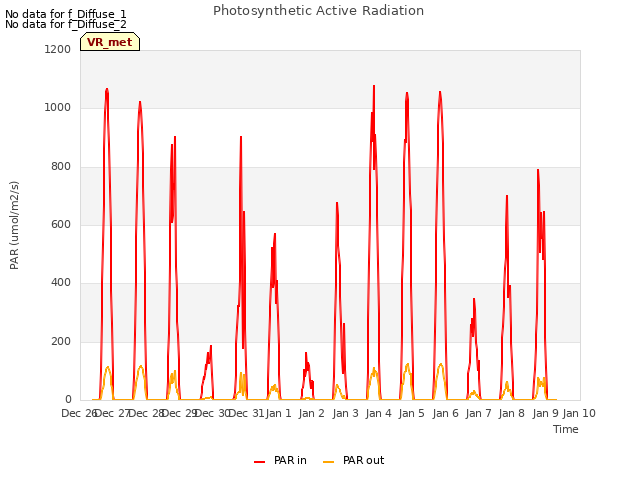 plot of Photosynthetic Active Radiation