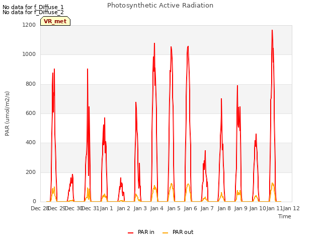 plot of Photosynthetic Active Radiation