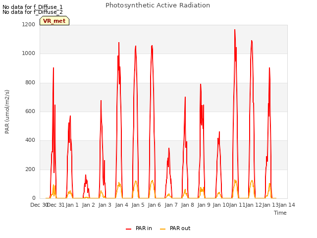 plot of Photosynthetic Active Radiation