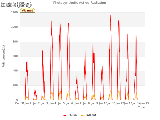 plot of Photosynthetic Active Radiation