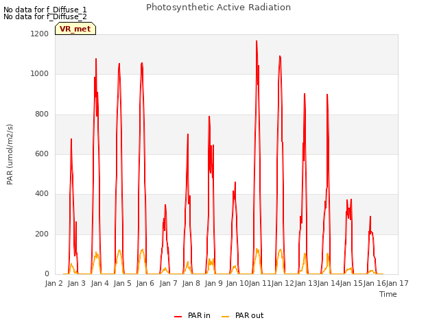 plot of Photosynthetic Active Radiation