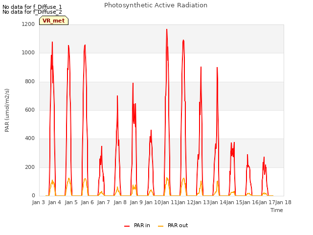 plot of Photosynthetic Active Radiation