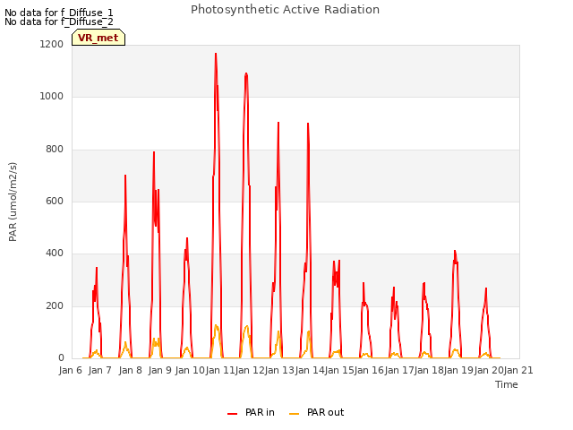 plot of Photosynthetic Active Radiation