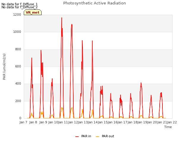 plot of Photosynthetic Active Radiation