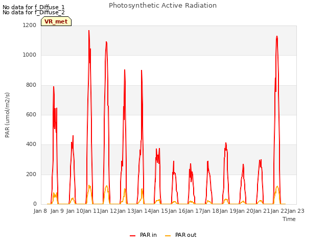 plot of Photosynthetic Active Radiation