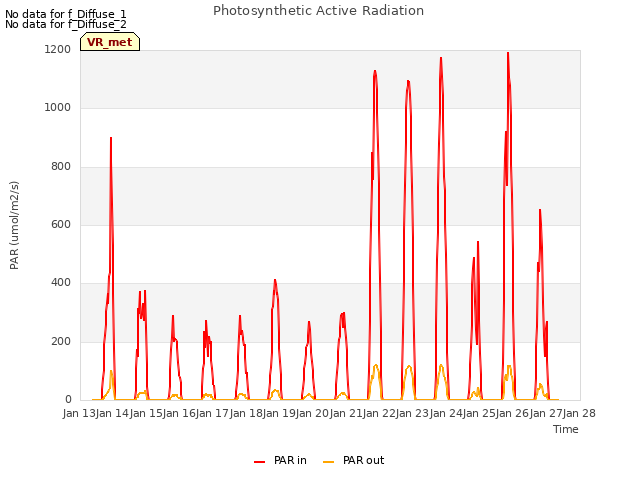 plot of Photosynthetic Active Radiation