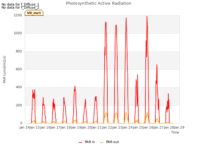 plot of Photosynthetic Active Radiation