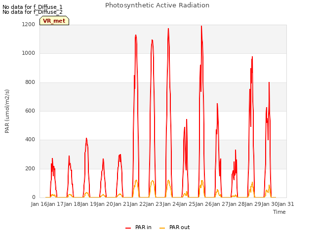 plot of Photosynthetic Active Radiation