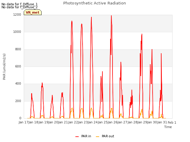 plot of Photosynthetic Active Radiation